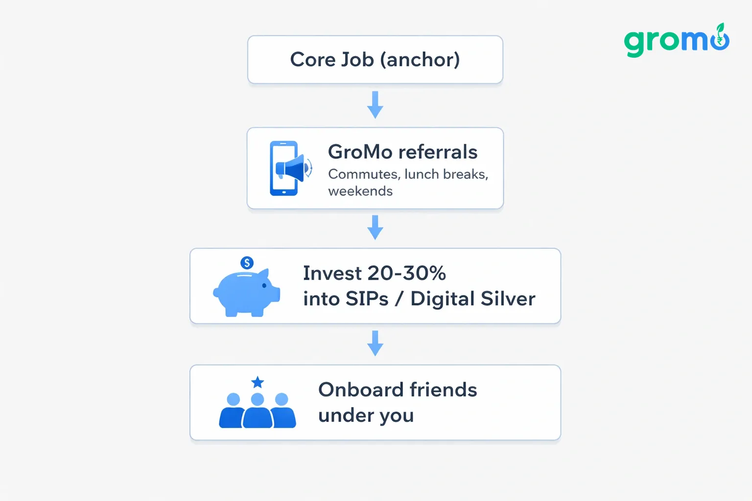 Flat minimalist vector flowchart illustrating a phased approach to building multiple income streams in 2026, with steps from a core job anchor through GroMo referrals, SIPs/digital silver investments, and friend onboarding.