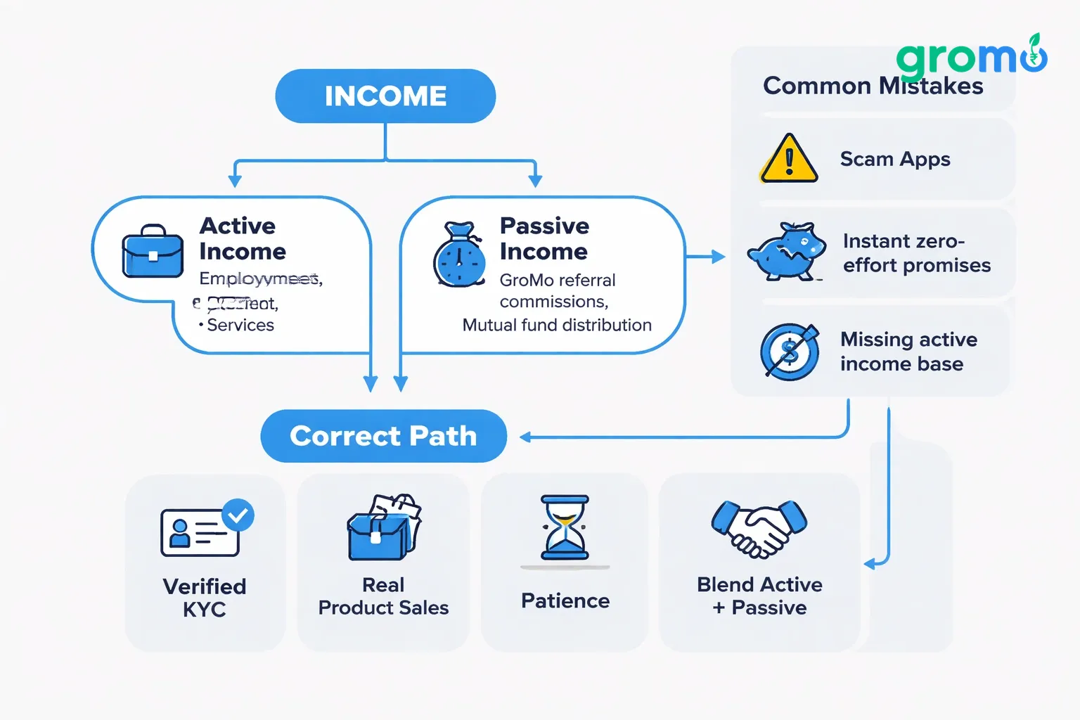Flat minimalist vector flowchart illustrating active vs passive income and common pitfalls for Indian users in 2026, using site colors