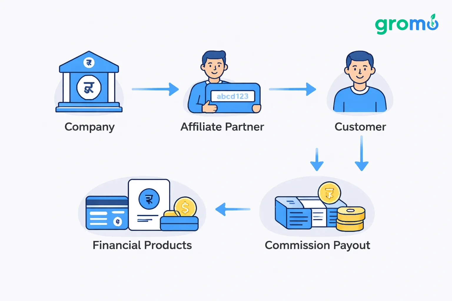 Flat minimalist vector flowchart illustrating GroMo's affiliate program process, showing steps from partner link to commission with icons for company, affiliate, customer, and financial products, using background #efefef and accent #258bef.