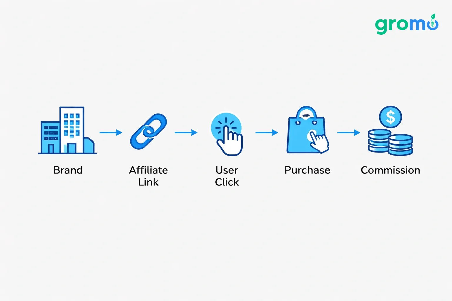 Flat minimalist vector flowchart illustrating the affiliate marketing process with company, link, click, purchase, and commission steps, using accent color #258bef on a #efefef background.