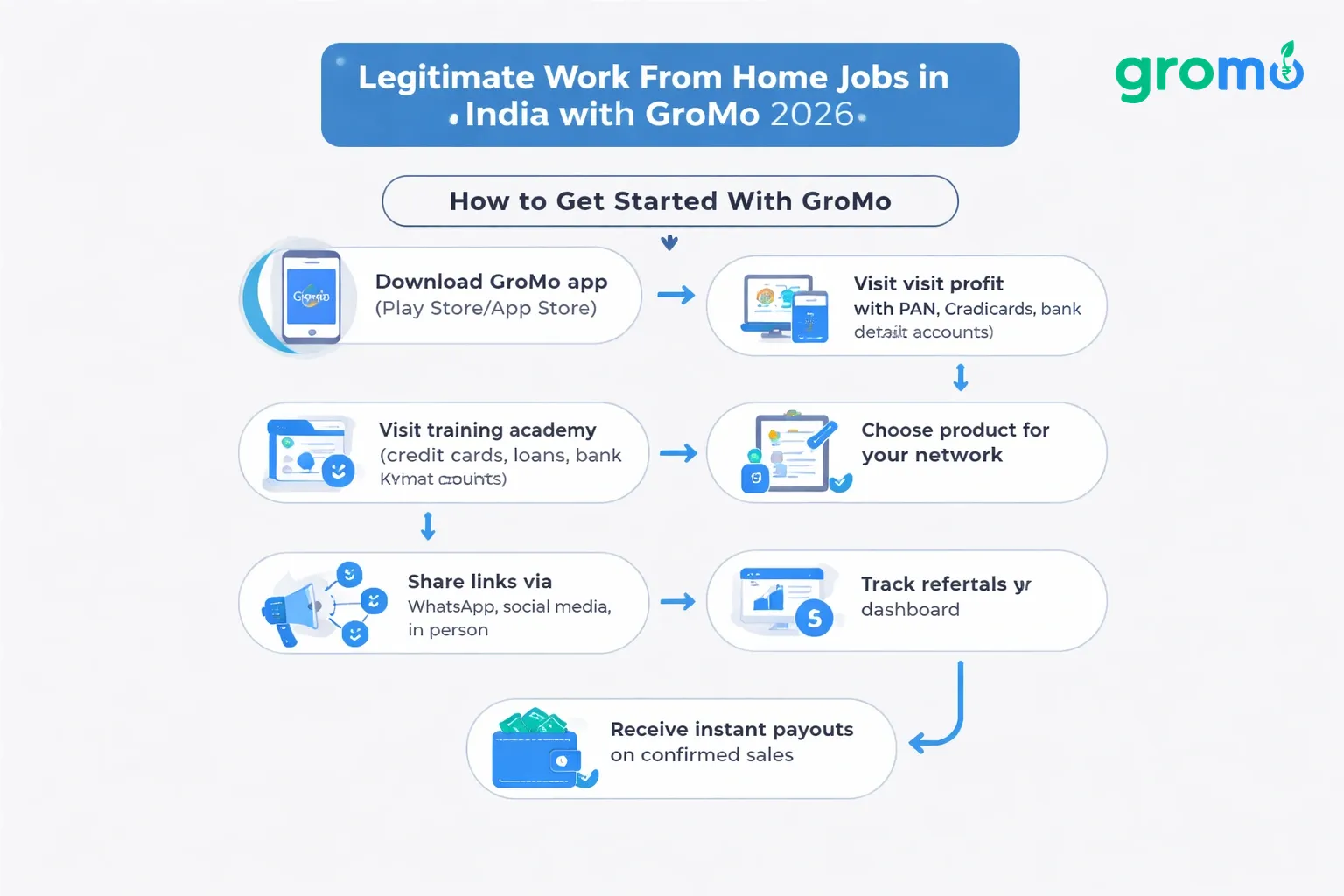 Flat minimalist vector flowchart illustrating the step-by-step process to get started with GroMo work‑from‑home jobs, using the site’s background #efefef and accent #258bef.