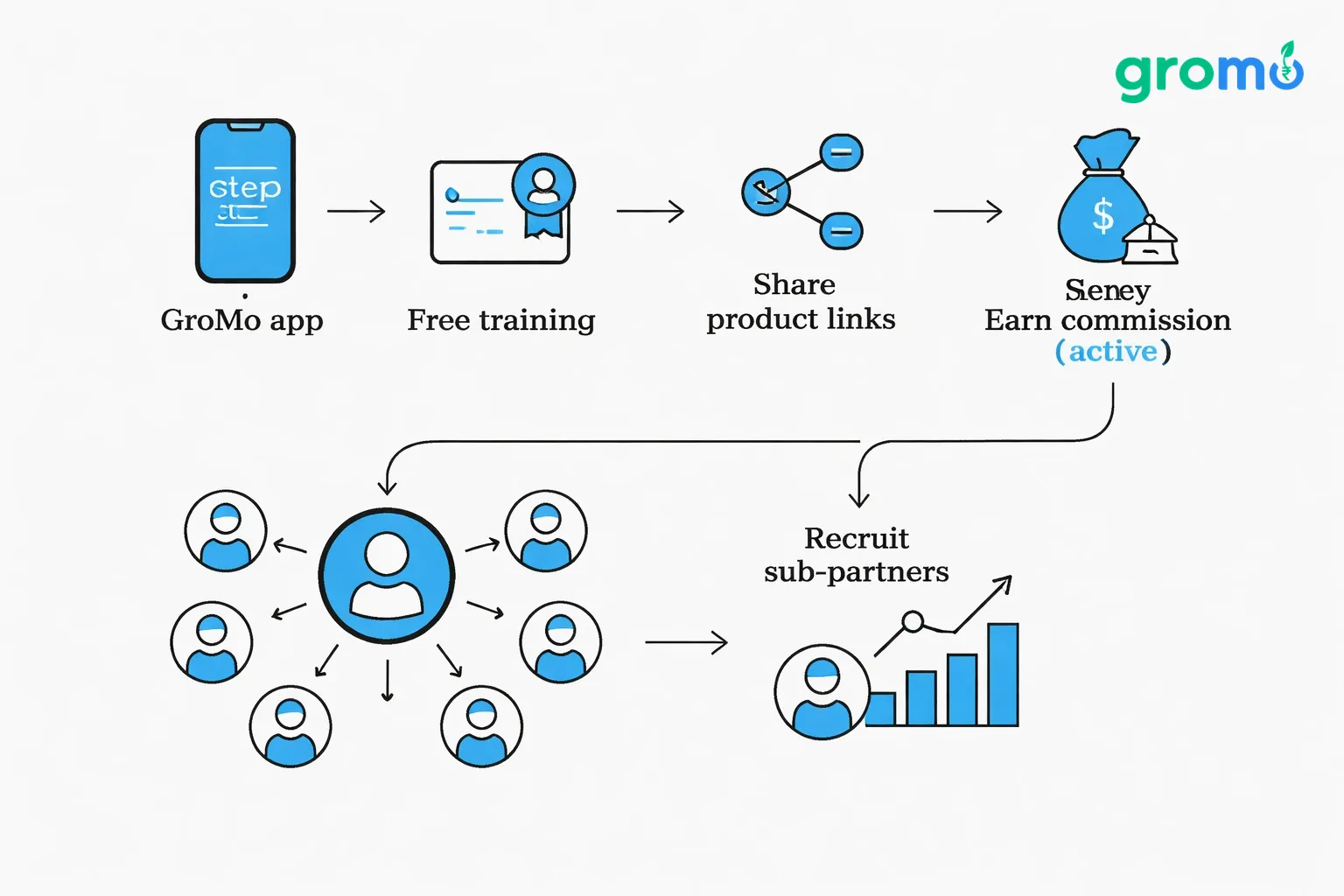 Flat minimalist vector flowchart on a #efefef background with #258bef accents illustrating GroMo's process: app download, free certification, sharing product links, earning active commissions, recruiting sub‑partners, and generating semi‑passive income.
