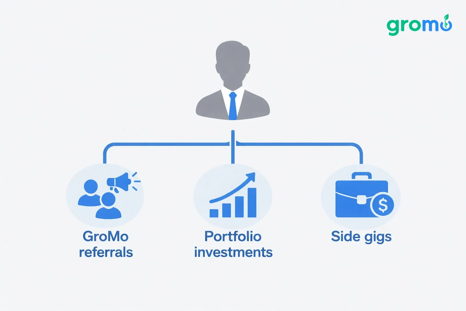 Flat minimalist vector flowchart on a light gray background showing a central figure with three branching income streams labeled GroMo referrals, portfolio investments, and side gigs, using accent color #258bef for icons and connectors.