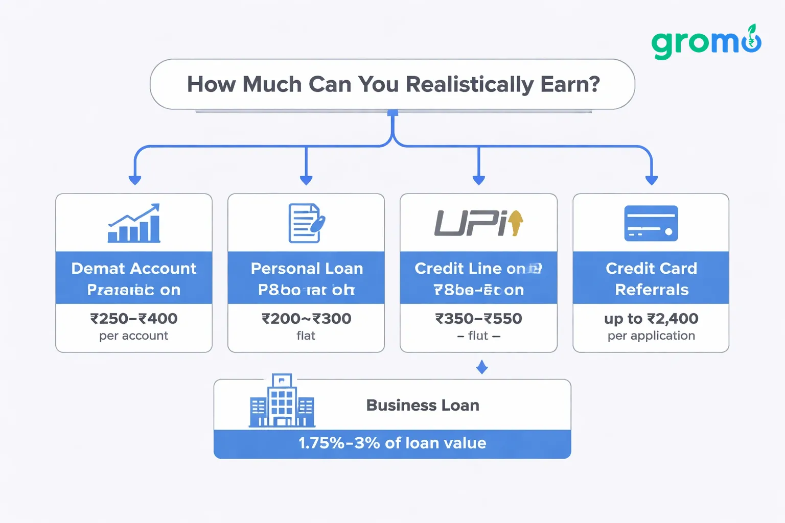 Flat minimalist vector flowchart showing the earnings breakdown for various GroMo work‑from‑home product types in India.