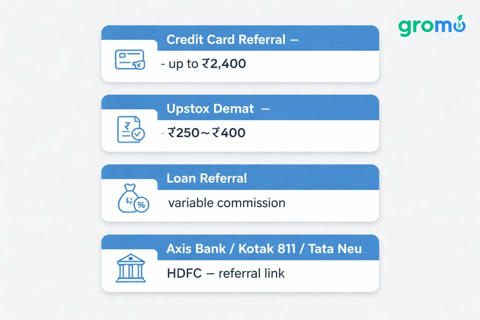 Flat minimalist vector illustration of a series of rounded cards on a light gray background, each card depicting a GroMo financial product referral with icons and commission details, using the accent color #258bef for highlights.