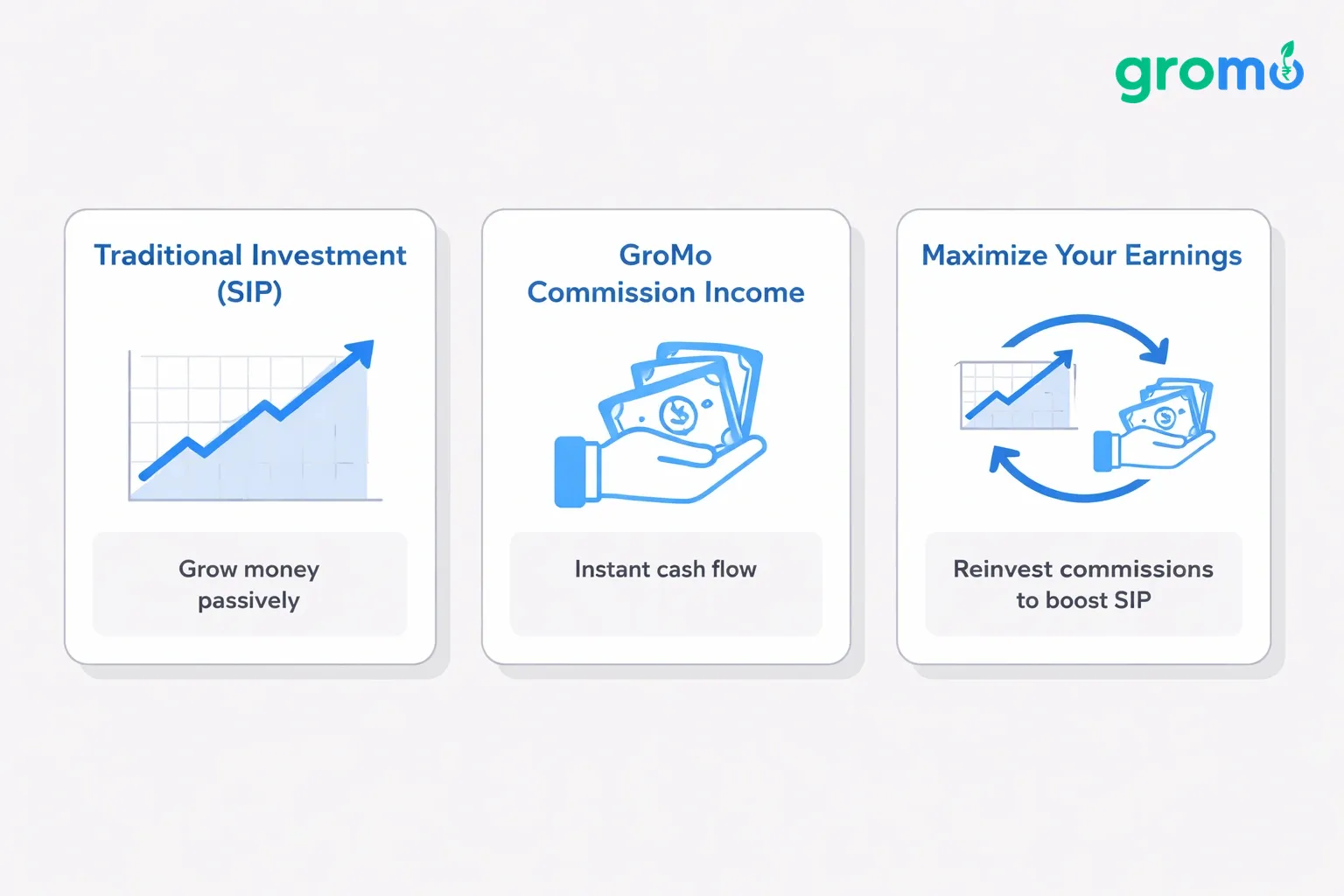 Flat minimalist vector illustration of three side‑by‑side cards on a #efefef background, using accent #258bef, visualizing the synergy between traditional investment plans and GroMo commission income