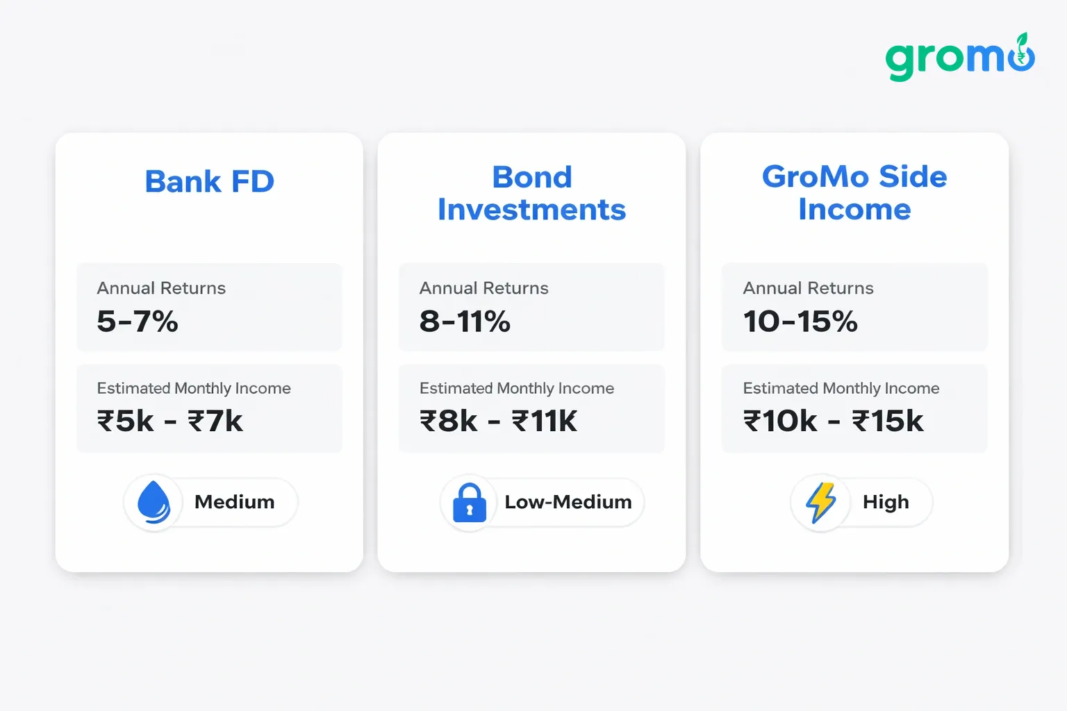 Flat minimalist vector illustration of three side‑by‑side comparison cards on a light gray background, each card showing an instrument (Bank FD, Bond Investments, GroMo Side Income) with annual return, monthly income range, and liquidity icon, using the accent blue #258bef for headings and icons.