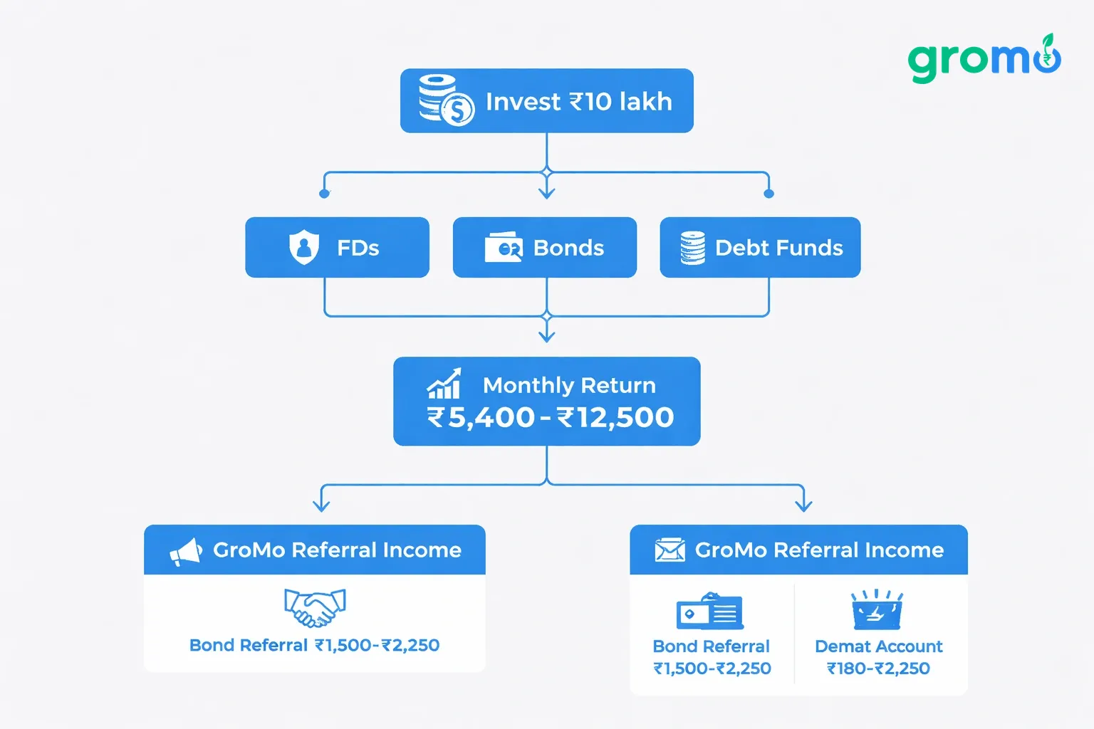 Flowchart illustrating ₹10 lakh investment strategy with FDs, bonds, debt funds, monthly returns, and GroMo referral income, in flat minimalist vector style.
