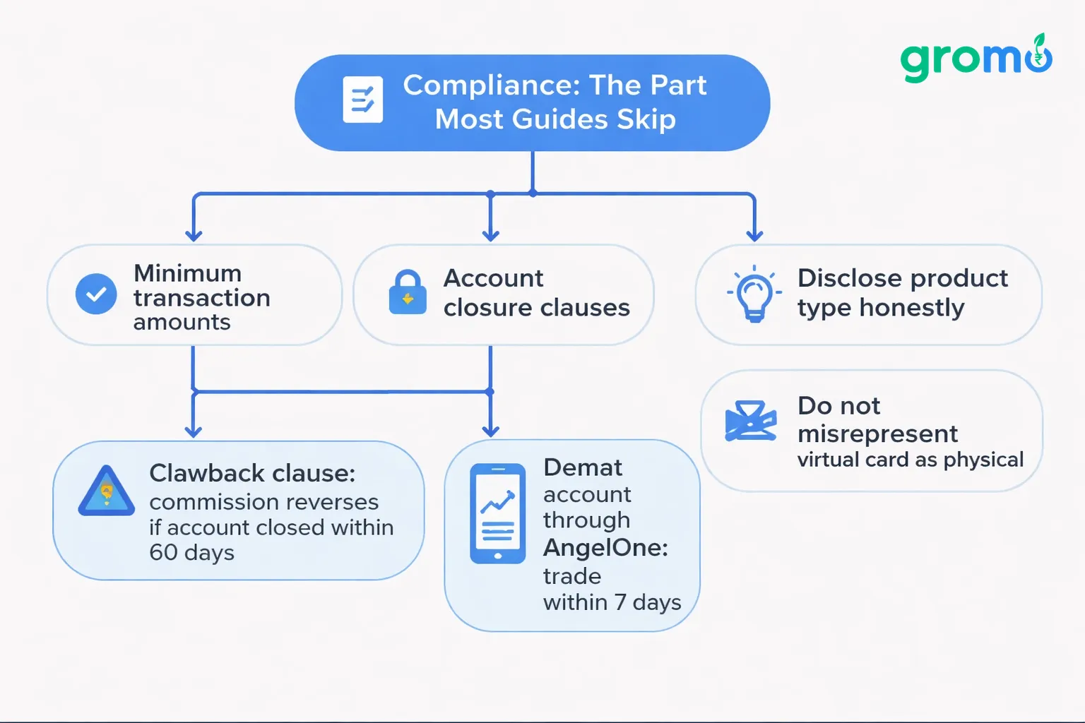Flowchart illustrating compliance rules for GroMo's affiliate programs, showing steps like transaction minimums, account closure clauses, documentation, clawback conditions, trading timelines, and honesty guidelines, in flat minimalist vector style with site colors.