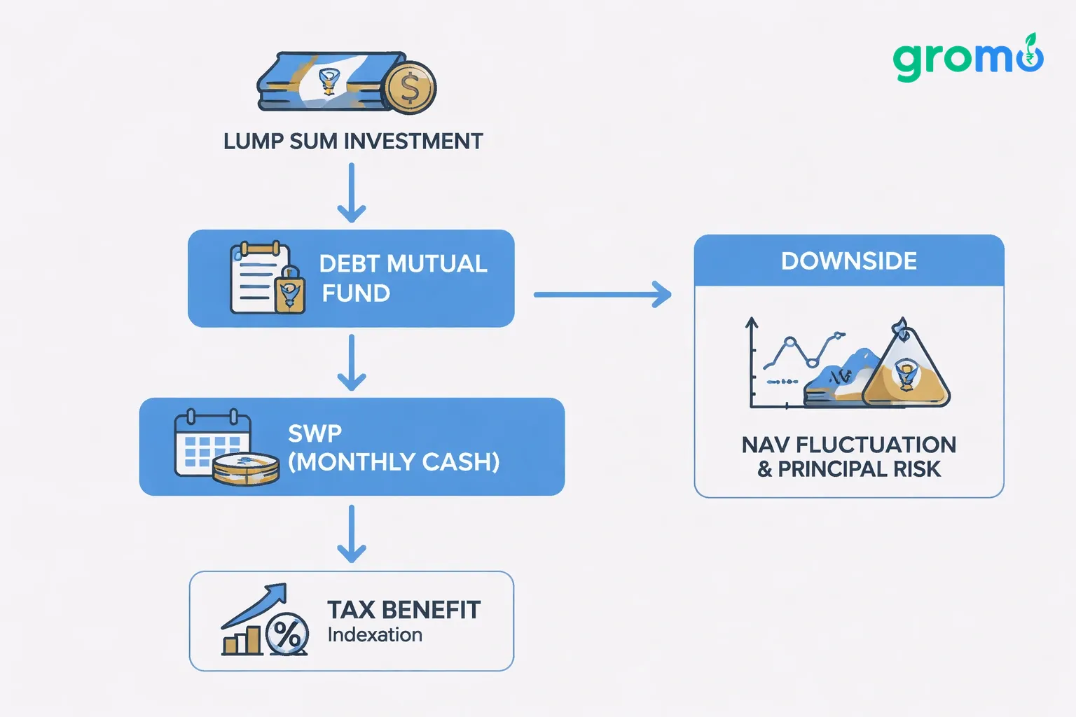 Flowchart illustrating debt mutual funds with systematic withdrawal plan, showing investment, monthly cash flow, tax benefits, and risks, in flat minimalist vector style with site colors.