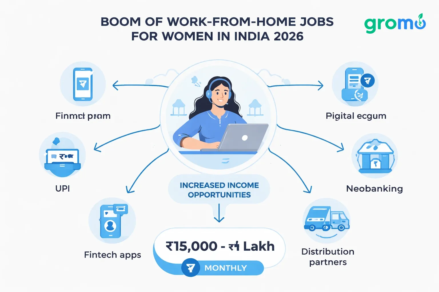 Flowchart illustration of factors driving work‑from‑home job growth for Indian women in 2026, flat minimalist vector style on light gray background with blue accents