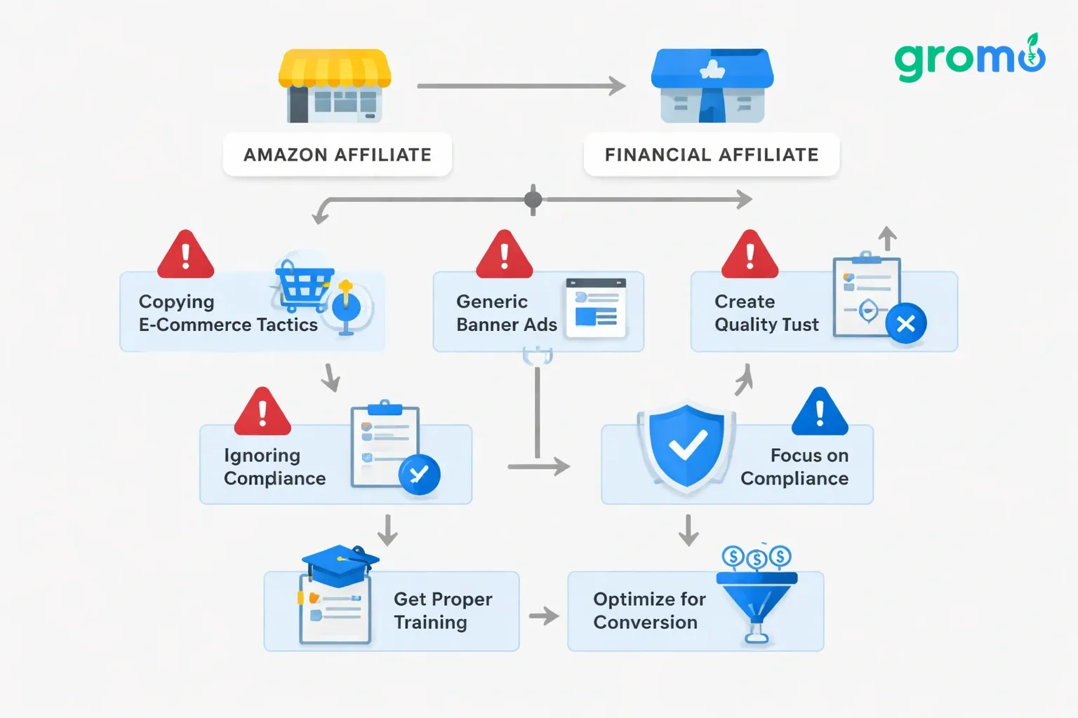 Flowchart illustration showing common mistakes affiliates make when switching from Amazon to financial affiliate programs, with steps, warning icons, and correct paths in a flat minimalist vector style on a light gray background.