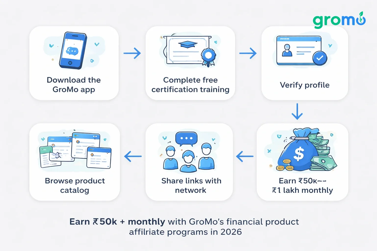 Flowchart illustration showing steps from downloading the GroMo app to earning ₹50k‑₹1 lakh monthly, using flat minimalist vector style on a #efefef background with #258bef accents.
