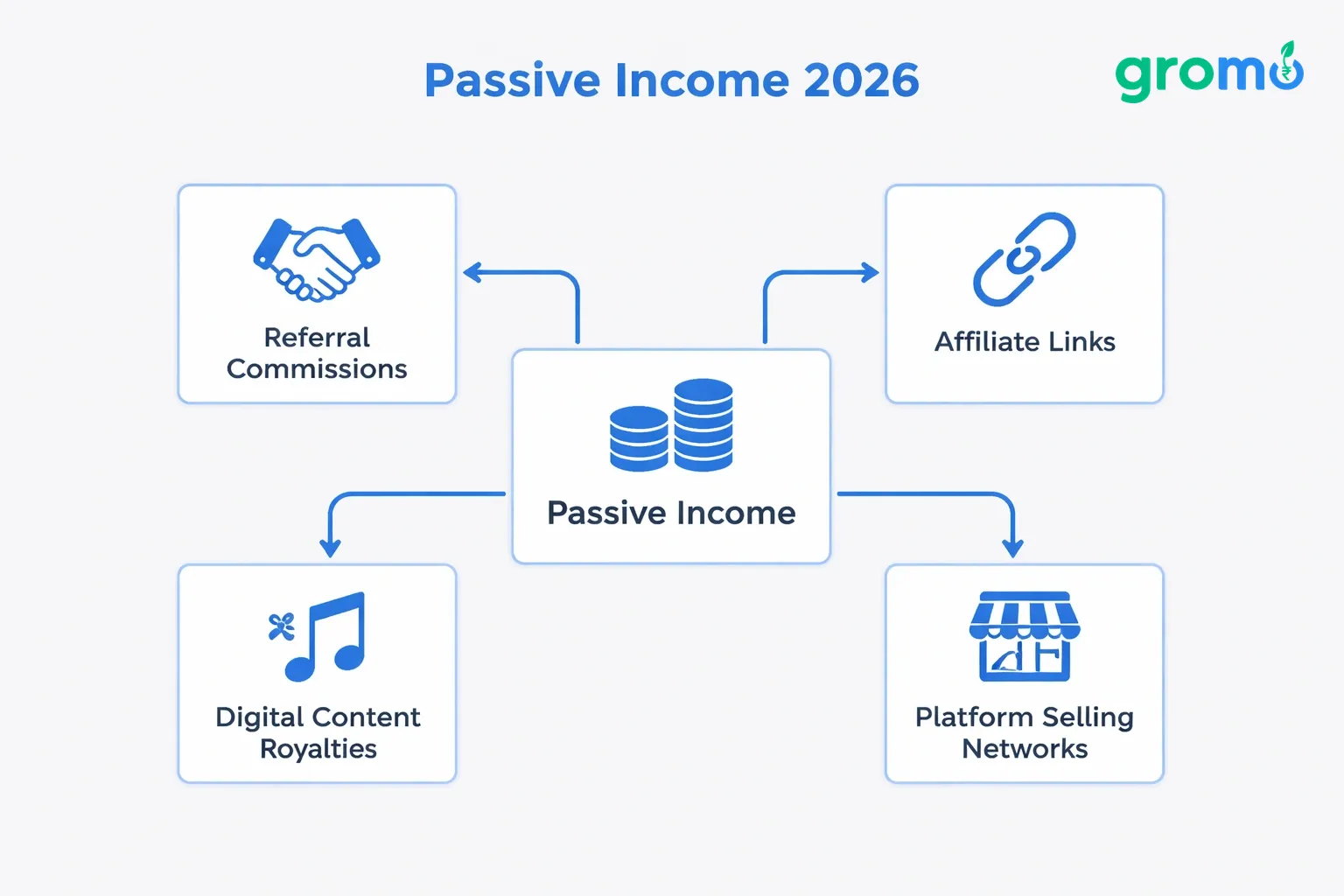 Flowchart showing a central 'Passive Income' node connected to four nodes representing referral commissions, affiliate links, digital content royalties, and platform selling networks, in flat minimalist vector style with a light gray background and blue accent color.