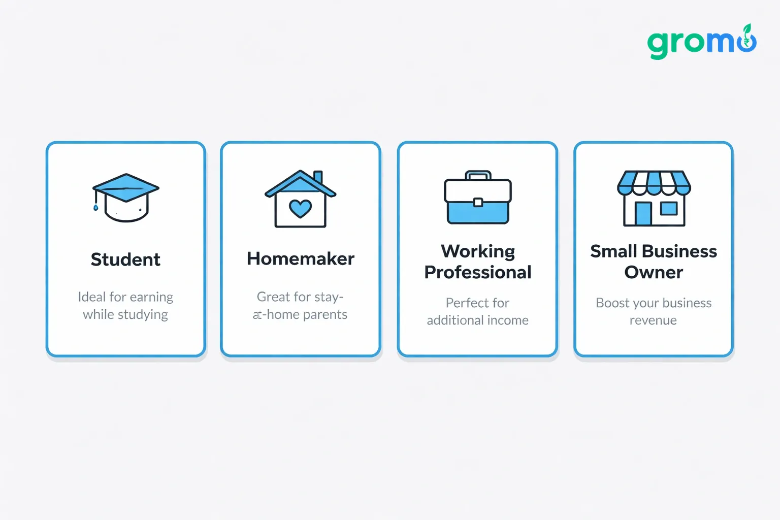 Illustration of four flat vector cards on a light gray background, each bordered in bright blue and showing icons for a student, homemaker, working professional, and small business owner, representing who should consider this passive income route.
