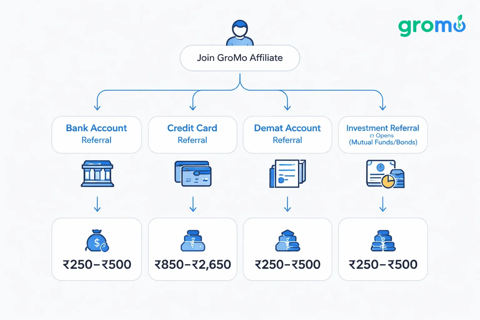 Minimalist flowchart on a light gray background illustrating GroMo's affiliate program steps and payout amounts for different financial product referrals, using blue accent highlights.