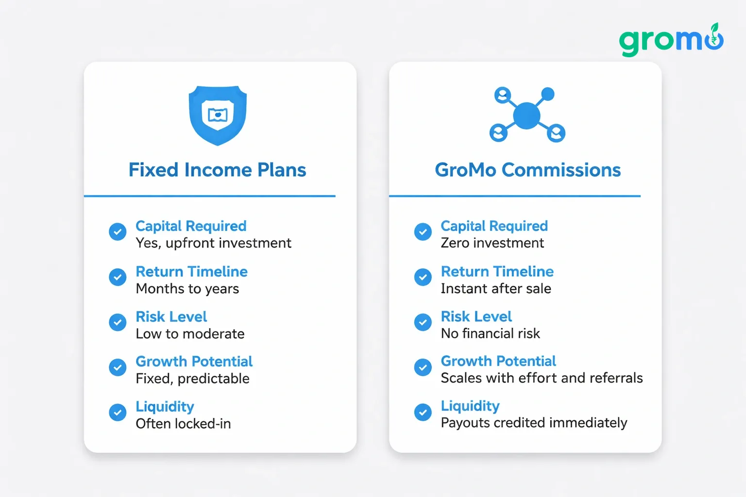 Side‑by‑side comparison cards illustrating Fixed Income Plans versus GroMo Commissions in flat minimalist vector style.