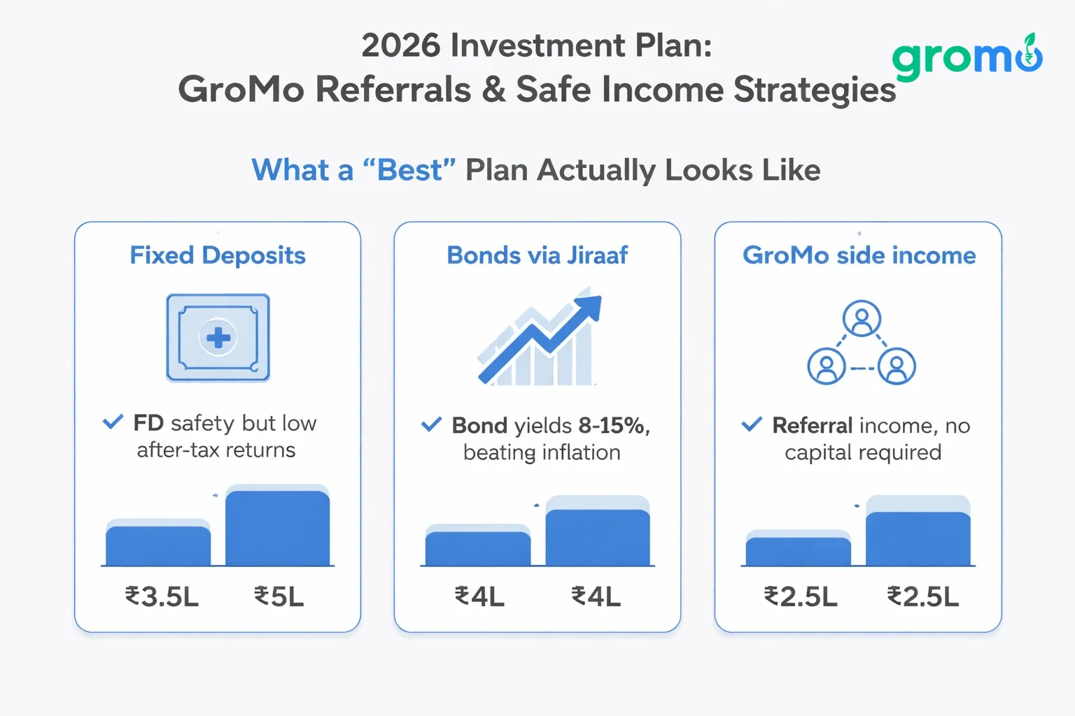 Three-card flat minimalist infographic illustrating the 2026 Investment Plan with GroMo referrals and safe income strategies