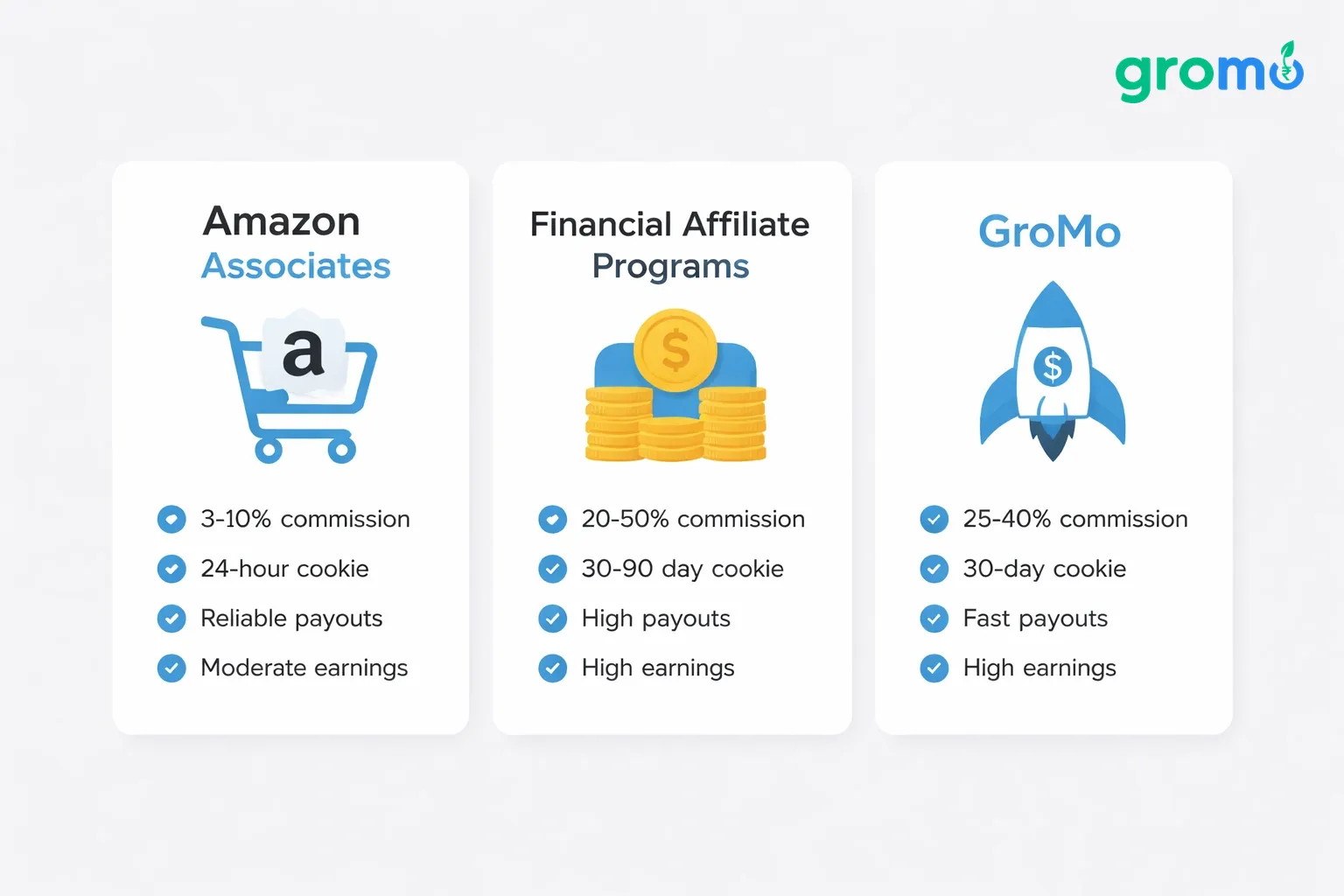 Three comparison cards showing Amazon Associates versus financial affiliate programs, with key commission rates, cookie durations, and earning potential.
