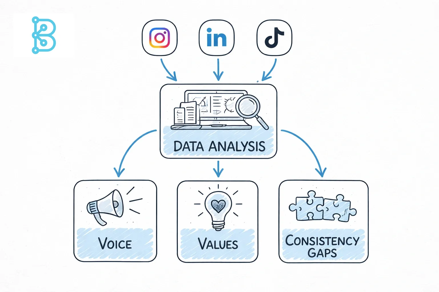 Hand‑drawn line‑art flowchart on a light grey background illustrating how social media profiles feed data into brand guidelines, highlighting voice, values, and consistency gaps with accent blue arrows.