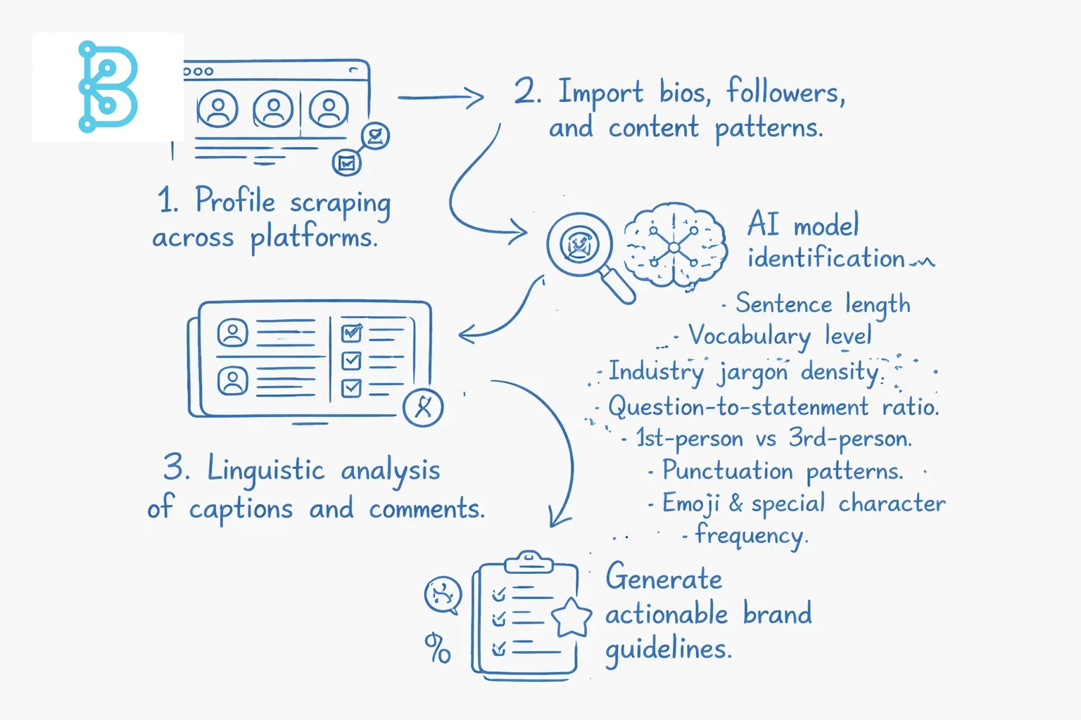 Hand-drawn line art flowchart on light gray background illustrating the process of turning social data into executable brand guidelines, with nodes highlighted in blue accent color.