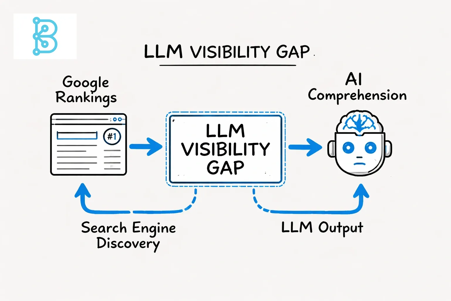 A hand-drawn line art flowchart on a light gray background showing the gap between Google search rankings and AI comprehension, with key nodes highlighted in bright blue.
