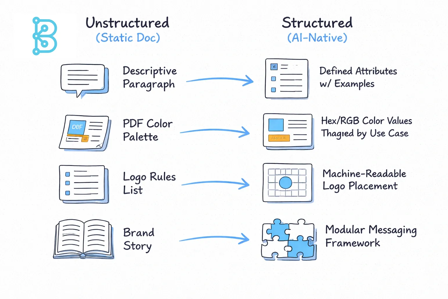 A hand‑drawn line art flowchart on a light gray background comparing unstructured static documents with structured AI‑native brand data, showing icons for paragraphs, color palettes, logo rules, and brand story on the left, and defined attributes, hex/RGB values, machine‑readable logo placement, and modular messaging framework on the right, connected by arrows.