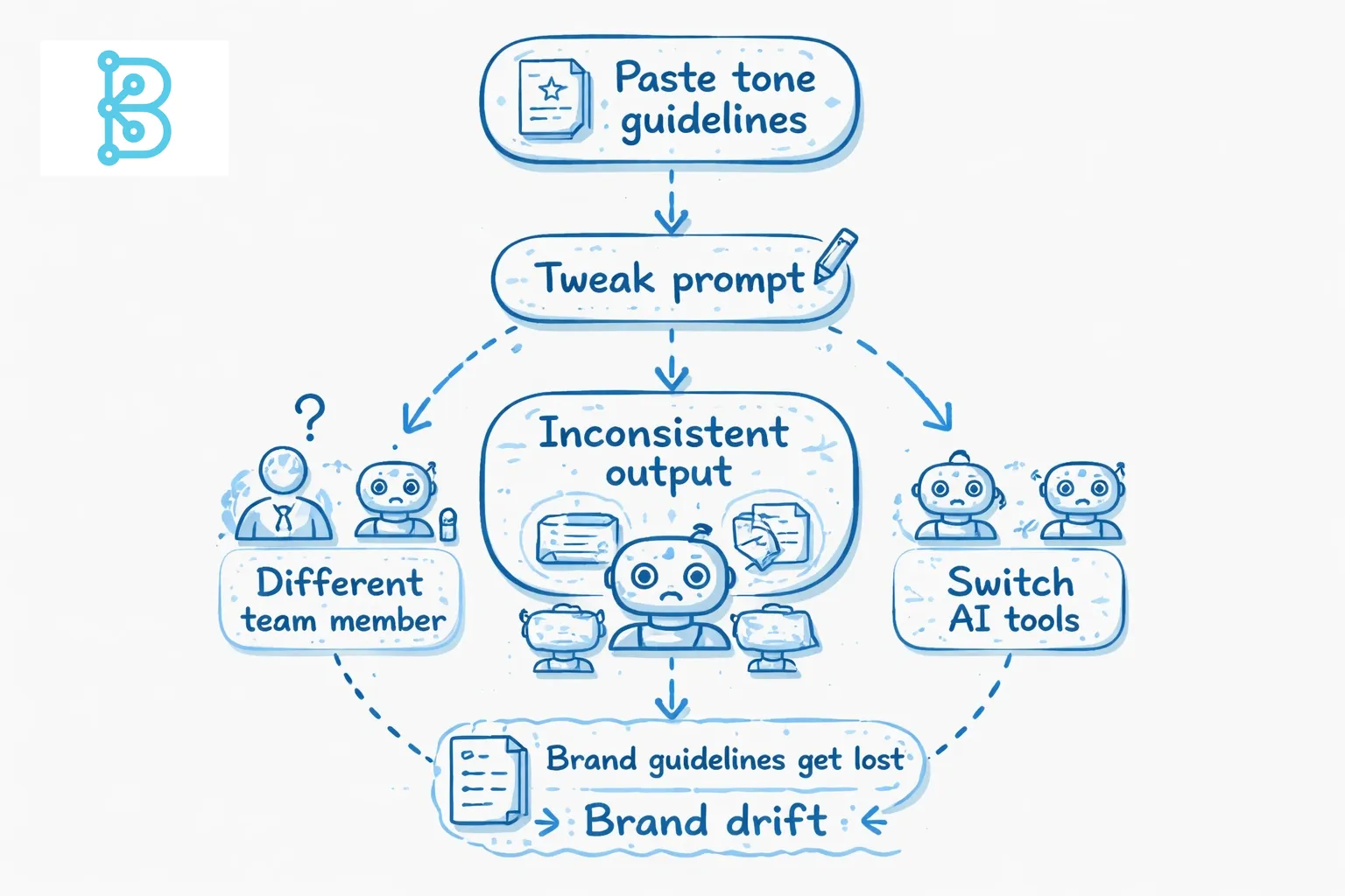 A hand‑drawn line art flowchart on a light gray background showing the problematic copy‑paste workflow in AI content creation, with blue accent nodes illustrating steps like pasting tone guidelines, tweaking prompts, inconsistent outputs, and the impact of different team members and AI tools, highlighting the lack of brand architecture.