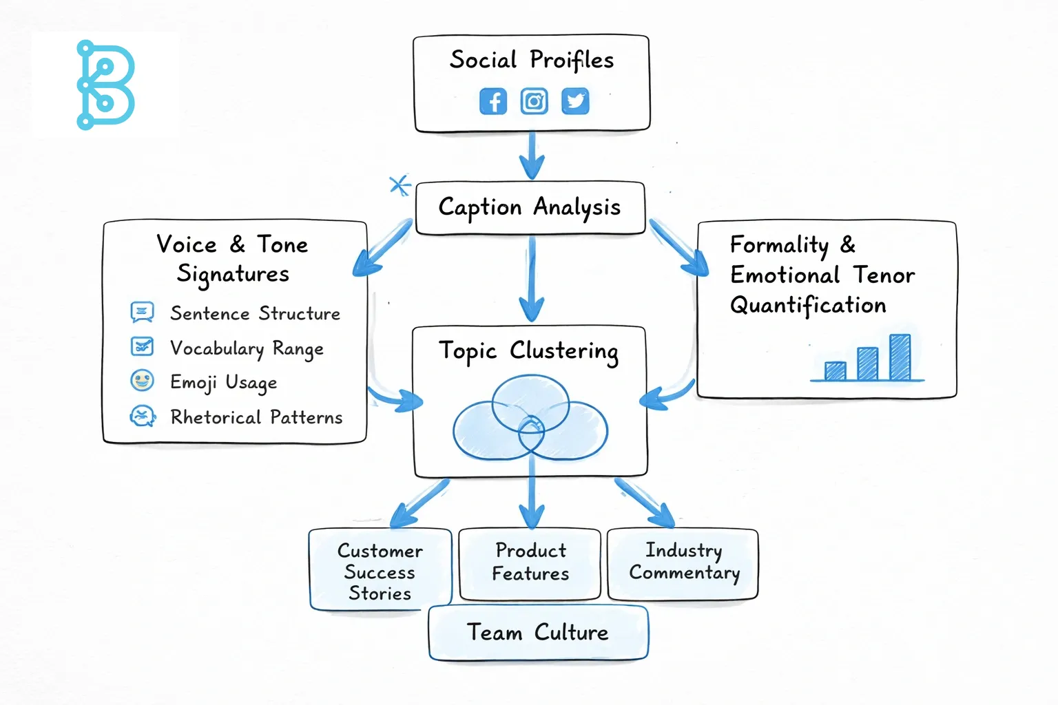 Hand-drawn line art flowchart on a light gray background showing the process of analyzing social profiles to reveal voice, tone, formality, emotional tenor, and value hierarchies, with accent highlights in blue.