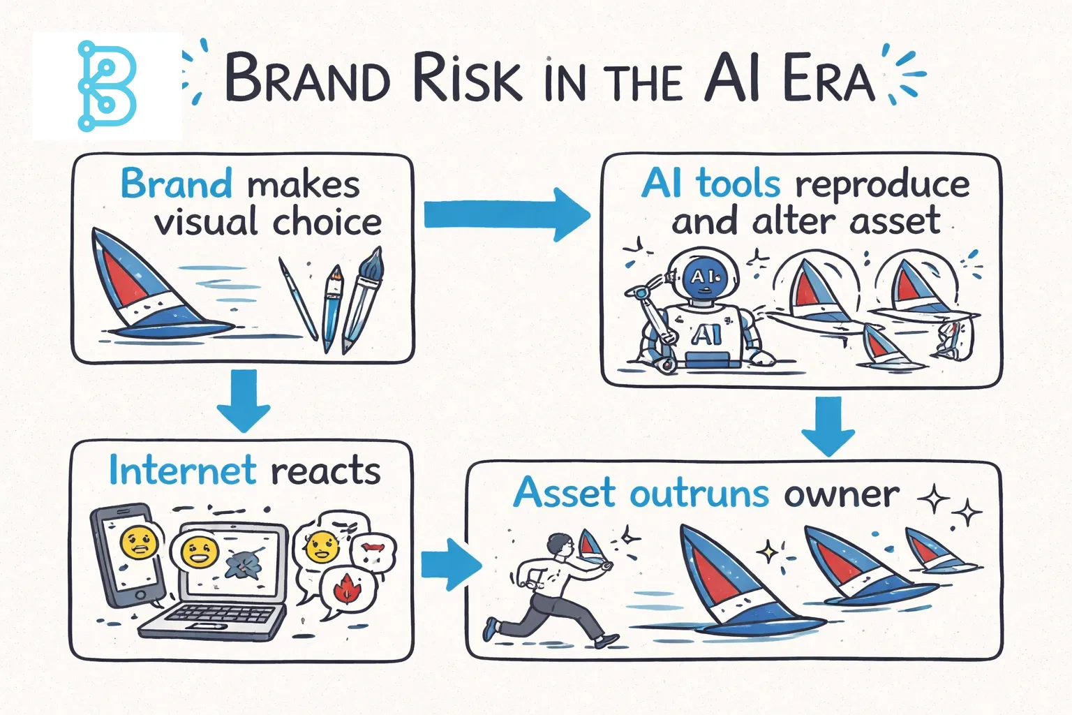 Flowchart in hand-drawn line art showing steps from brand visual choice to internet reaction, AI reproduction, and loss of control, on a light gray background with blue accent highlights.