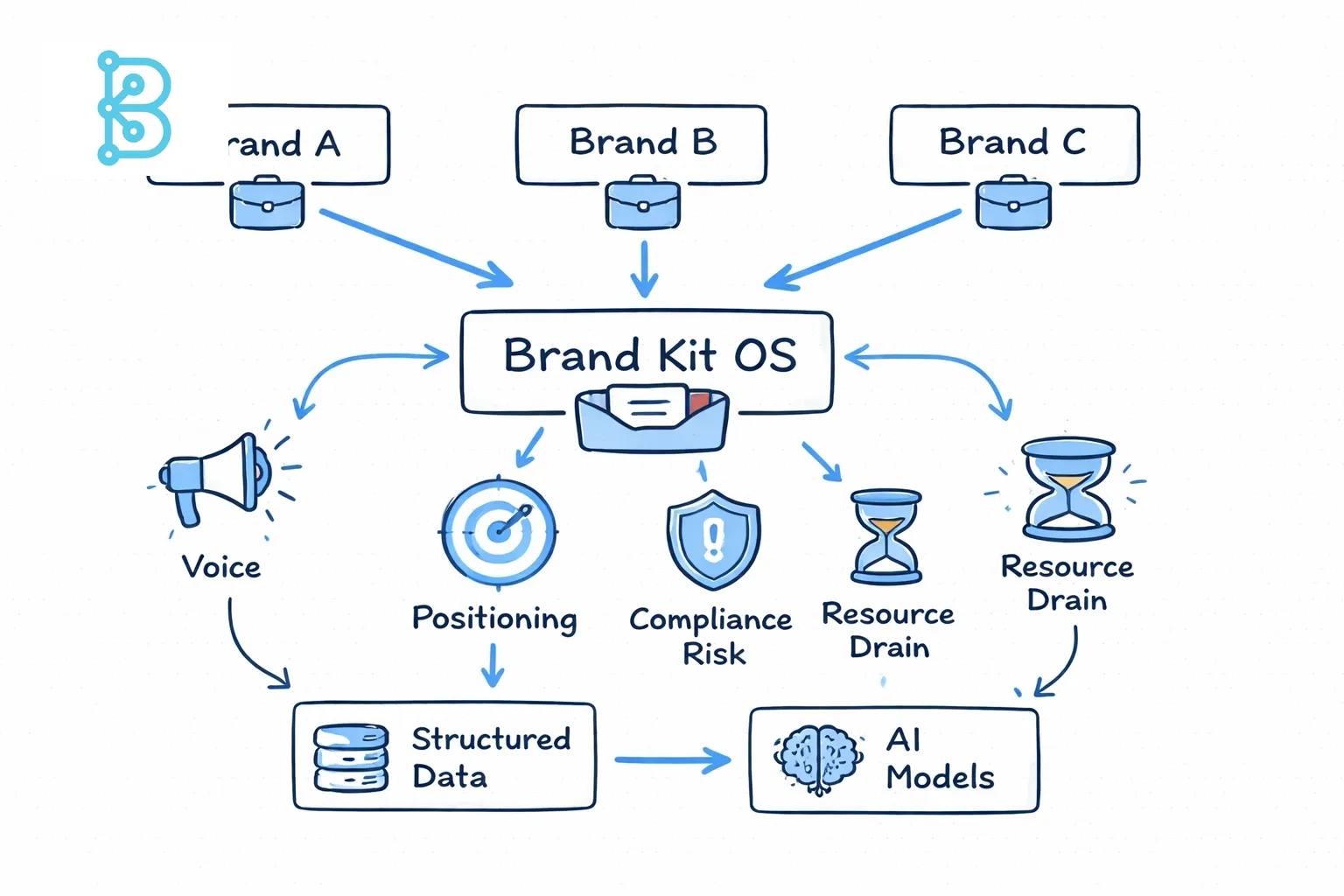 Flowchart showing multiple brand boxes feeding into a central Brand Kit OS node, which then outputs structured data to AI models, illustrating the multi-brand challenge and solution with hand-drawn line art style.