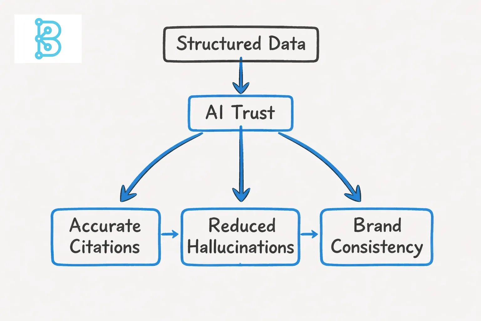 Hand-drawn line art flowchart illustrating how structured data improves AI visibility for agencies