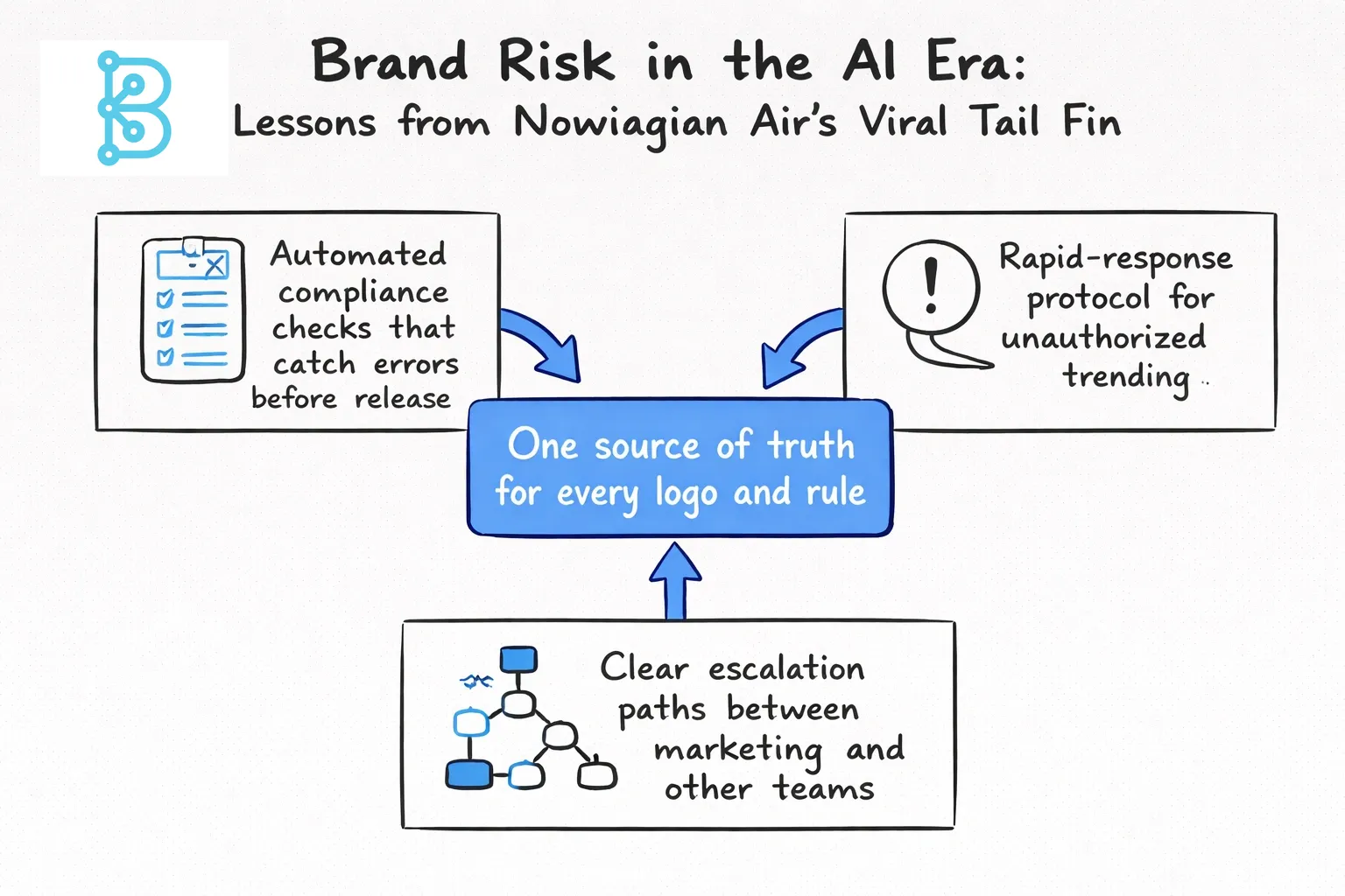 Hand-drawn line-art flowchart showing a brand risk playbook with a central source-of-truth node highlighted in blue, connected to compliance checks, rapid-response protocol, and escalation path boxes, on a light gray background.
