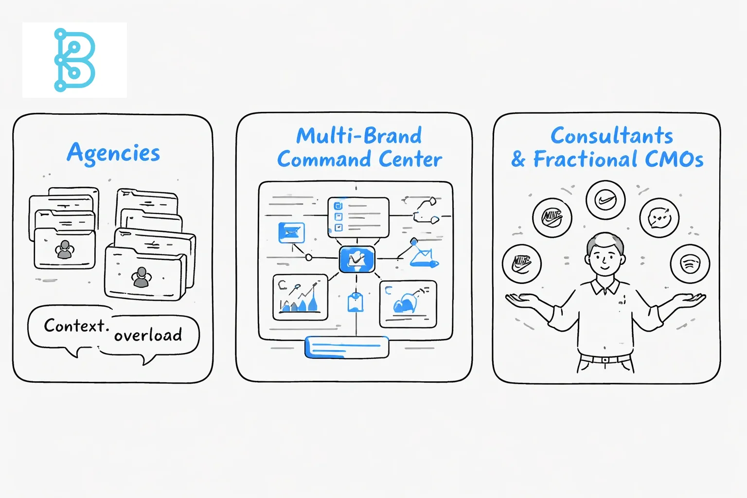 Hand-drawn line art illustration of three cards on a light gray background, showing agencies with context overload, consultants juggling brands, and a multi-brand command center dashboard highlighted in blue.
