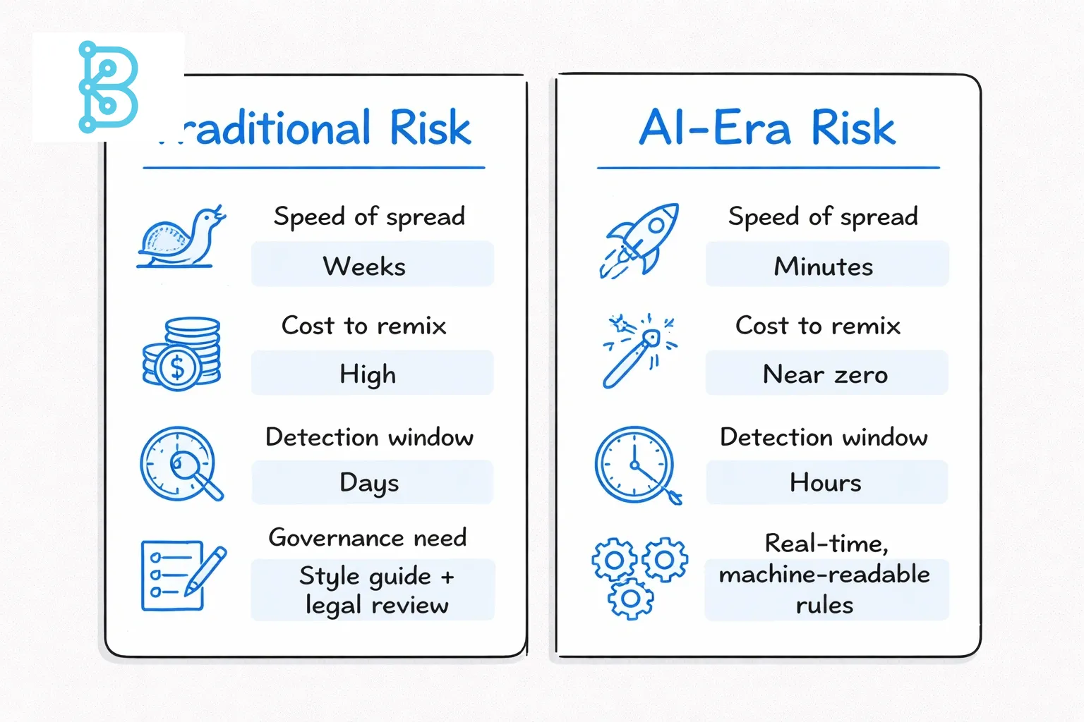 Hand‑drawn line art side‑by‑side comparison cards showing traditional risk versus AI‑era risk across speed, cost, detection, and governance dimensions.