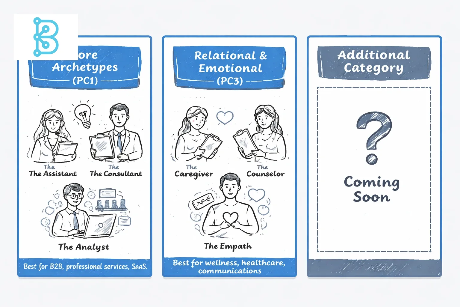 Hand‑drawn line‑art card layout on a light gray background (#efefef) showing three persona archetype categories. Each card has a bold border in brand accent blue (#3b82f6) and contains the category title, example archetypes, and industries they’re best for. The cards are arranged in a horizontal row with subtle shadow outlines, illustrating the structure of client voices.