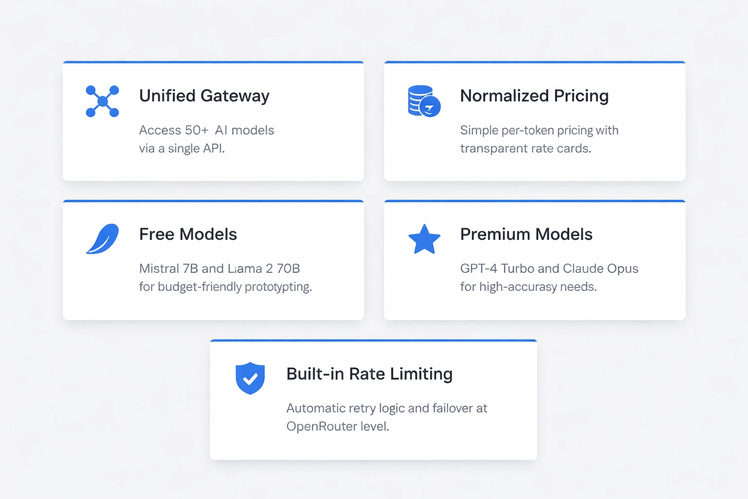 A set of modern information cards on a #efefef background, each card highlighted with #3b82f6 accents, illustrating why OpenRouter is preferred over direct APIs: unified gateway to 50+ models, normalized pricing per token, free models for prototyping, premium models for high accuracy, and built-in rate limiting and failover.