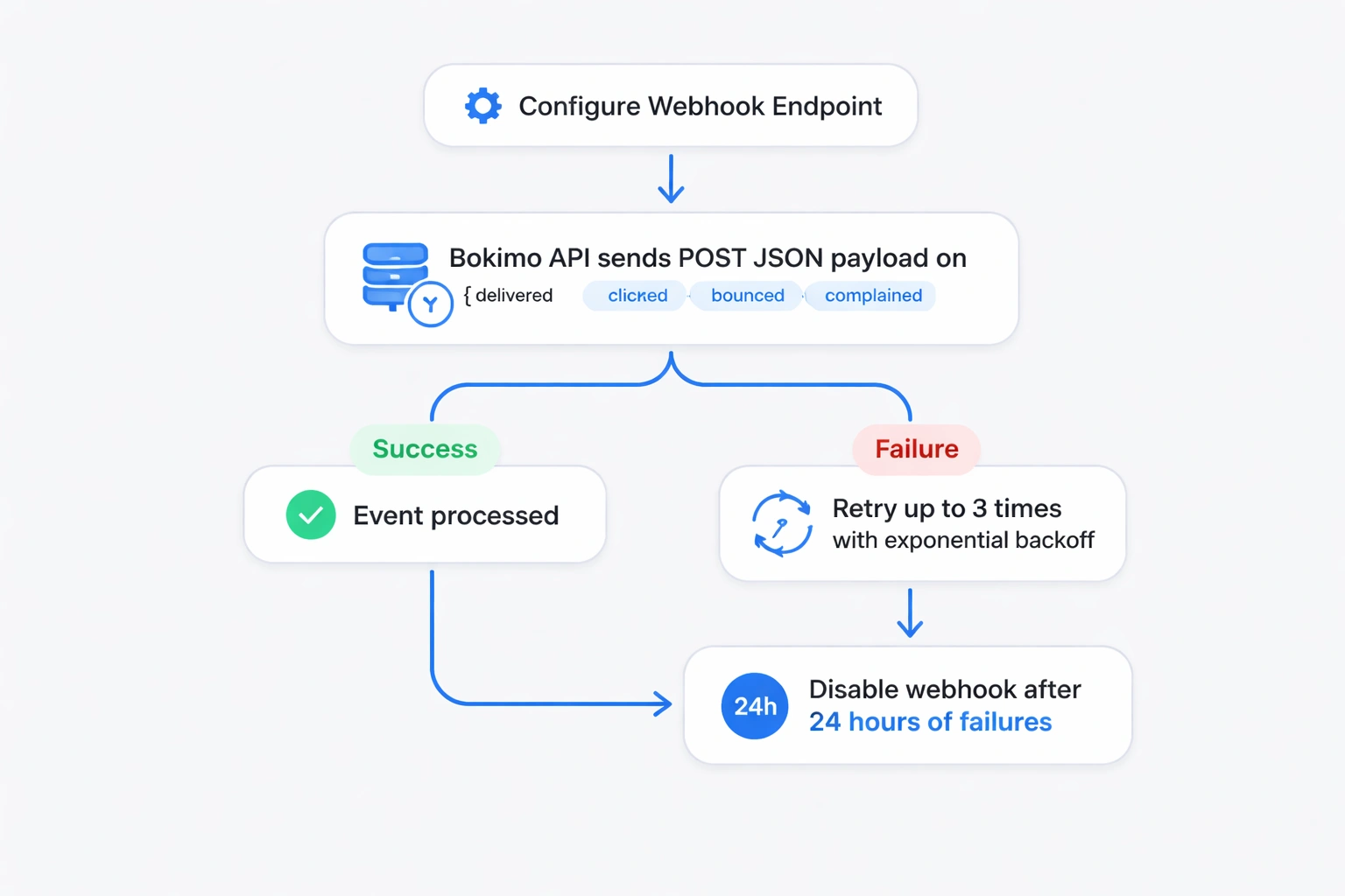 Flat minimalist vector flowchart on a light gray background illustrating the webhook setup and retry process for Bokimo AI API, with boxes for configuration, event payloads, success processing, retry attempts, and disabling after 24 hours, highlighted in blue.
