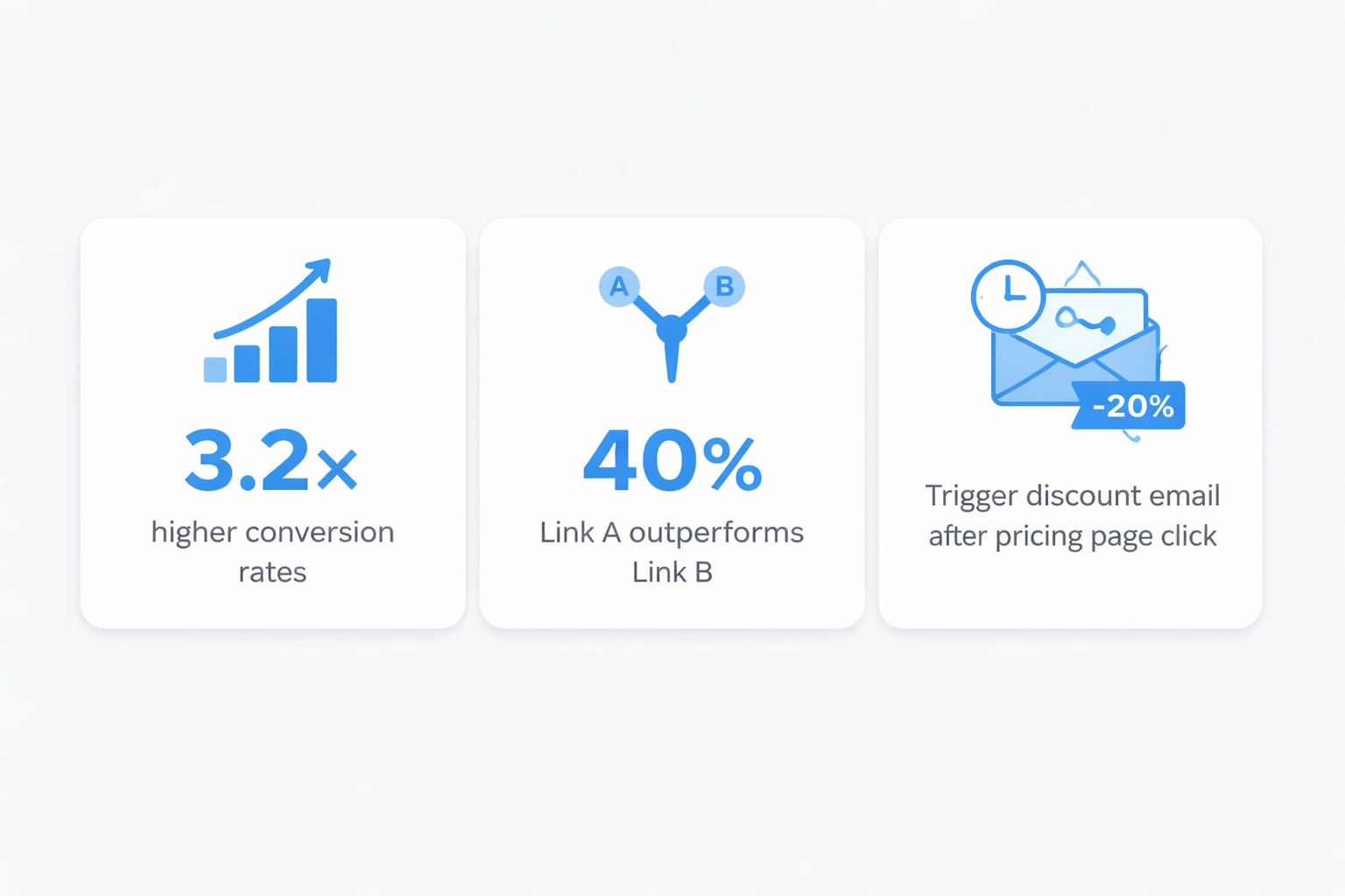 Flat minimalist vector illustration showing three statistic cards highlighting the benefits of email link click tracking: 3.2× higher conversion rates, 40% performance difference between links, and a workflow trigger for a discount email after a pricing page click, using site background #efefef and accent color #3b82f6.