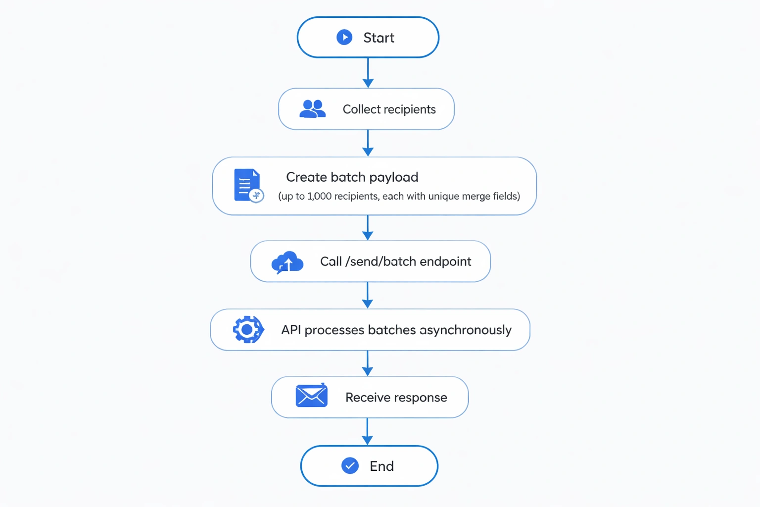 Flat minimalist vector flowchart showing the steps of batching email requests with Bokimo AI API, from collecting recipients to asynchronous processing and response, on a light grey background with blue accent highlights.