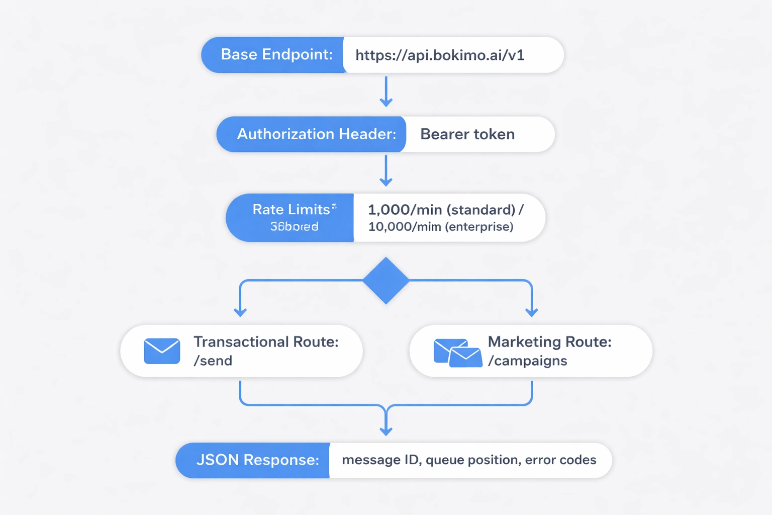 Flowchart illustrating Bokimo AI REST API integration steps, including base endpoint, authorization header, rate limits, branching to transactional (/send) and marketing (/campaigns) routes, and JSON response details, in flat minimalist vector style with light gray background and blue accent.