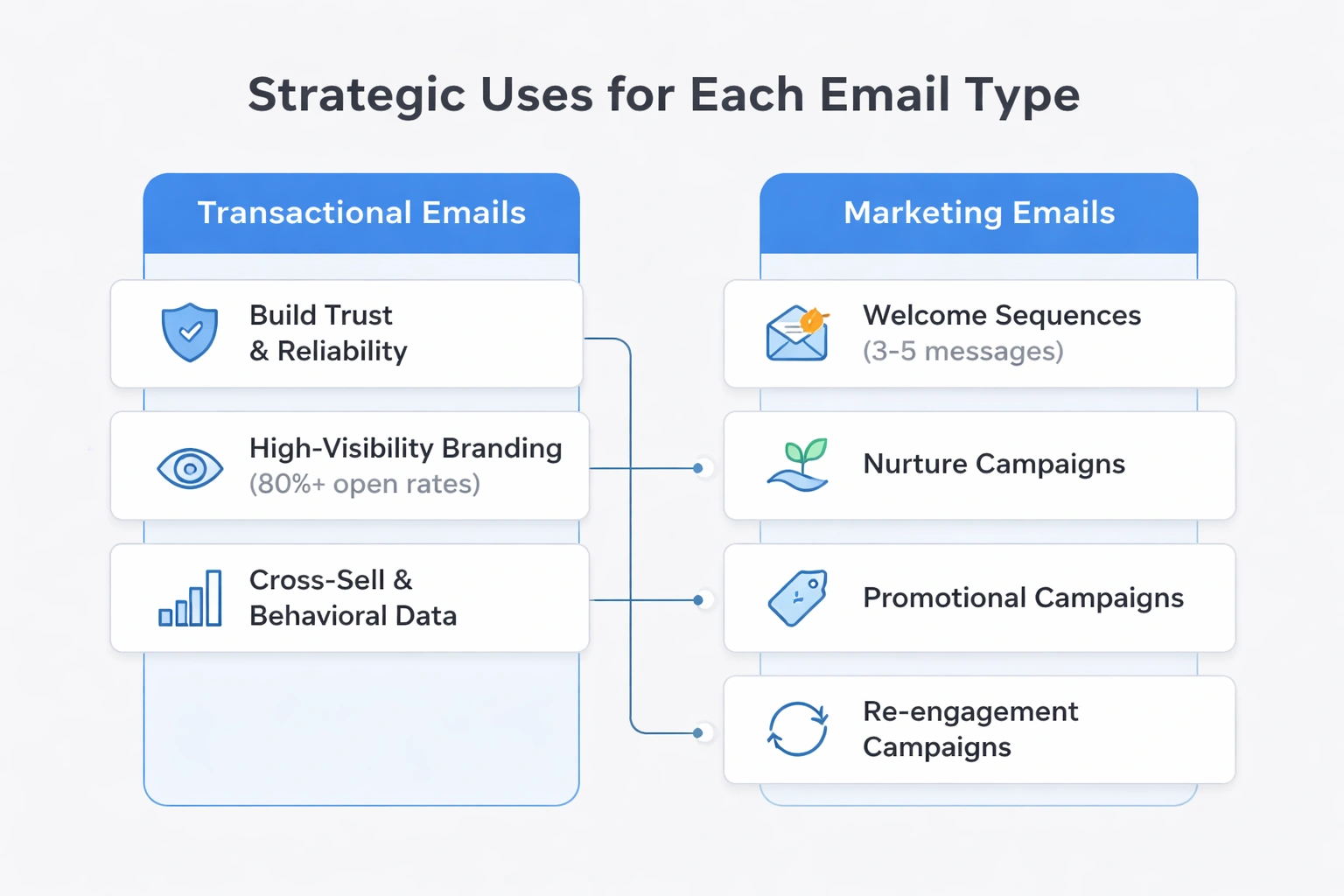 Flowchart comparing strategic uses of transactional and marketing emails with labeled cards for each type.