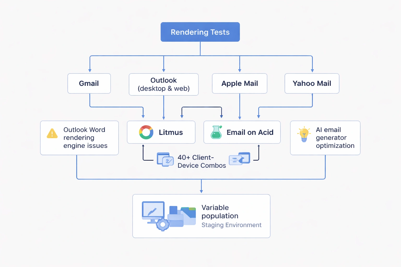 Flowchart illustrating transactional email testing steps, including client platforms, testing services, Outlook rendering issues, AI optimization, and variable testing, in flat minimalist style.