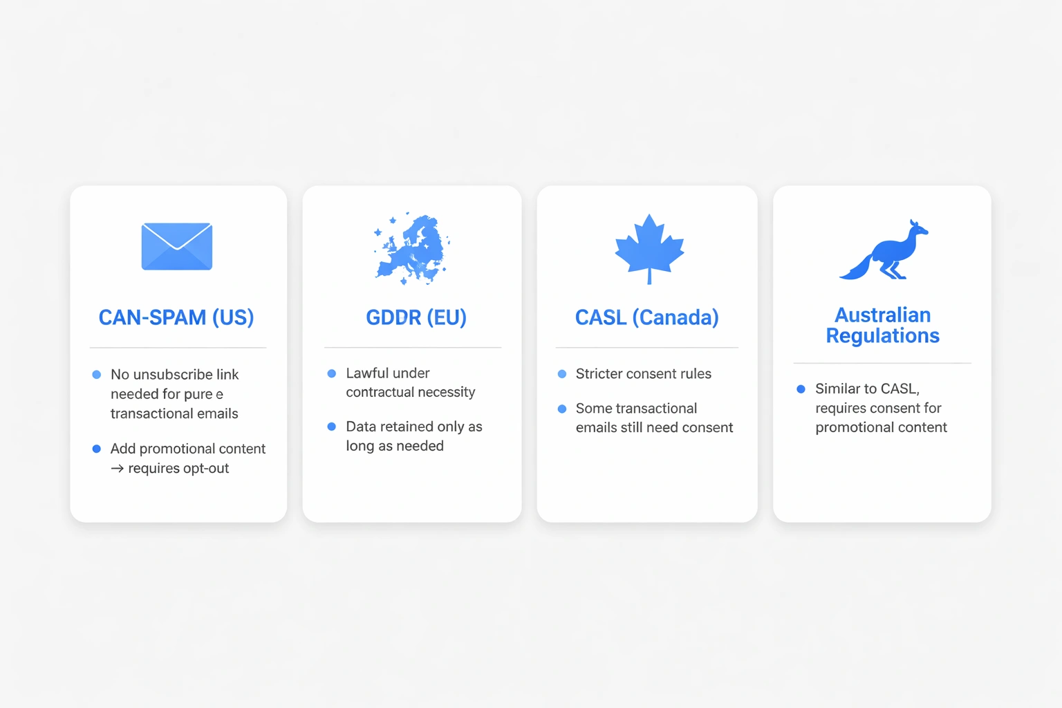 Four minimalist vector cards on a light gray background, each illustrating a different email regulation (CAN-SPAM, GDPR, CASL, Australian) with icons and short bullet points, highlighted with blue accent color.