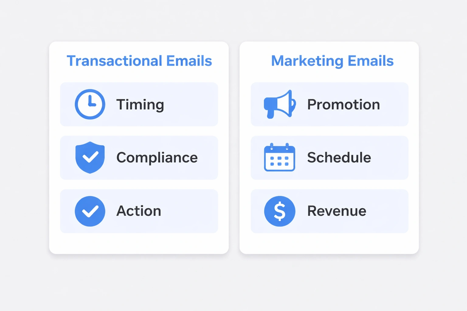 A flat minimalist vector illustration showing two columns of cards comparing transactional and marketing emails, each column with three icons and headings, on a light gray background.