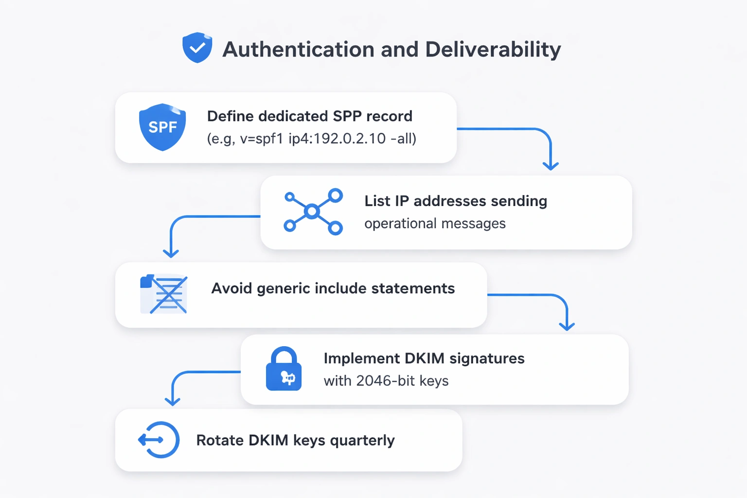 Flowchart illustrating steps for setting up dedicated SPF records and rotating 2048-bit DKIM keys for transactional email authentication, using flat minimalist vector style with site colors.