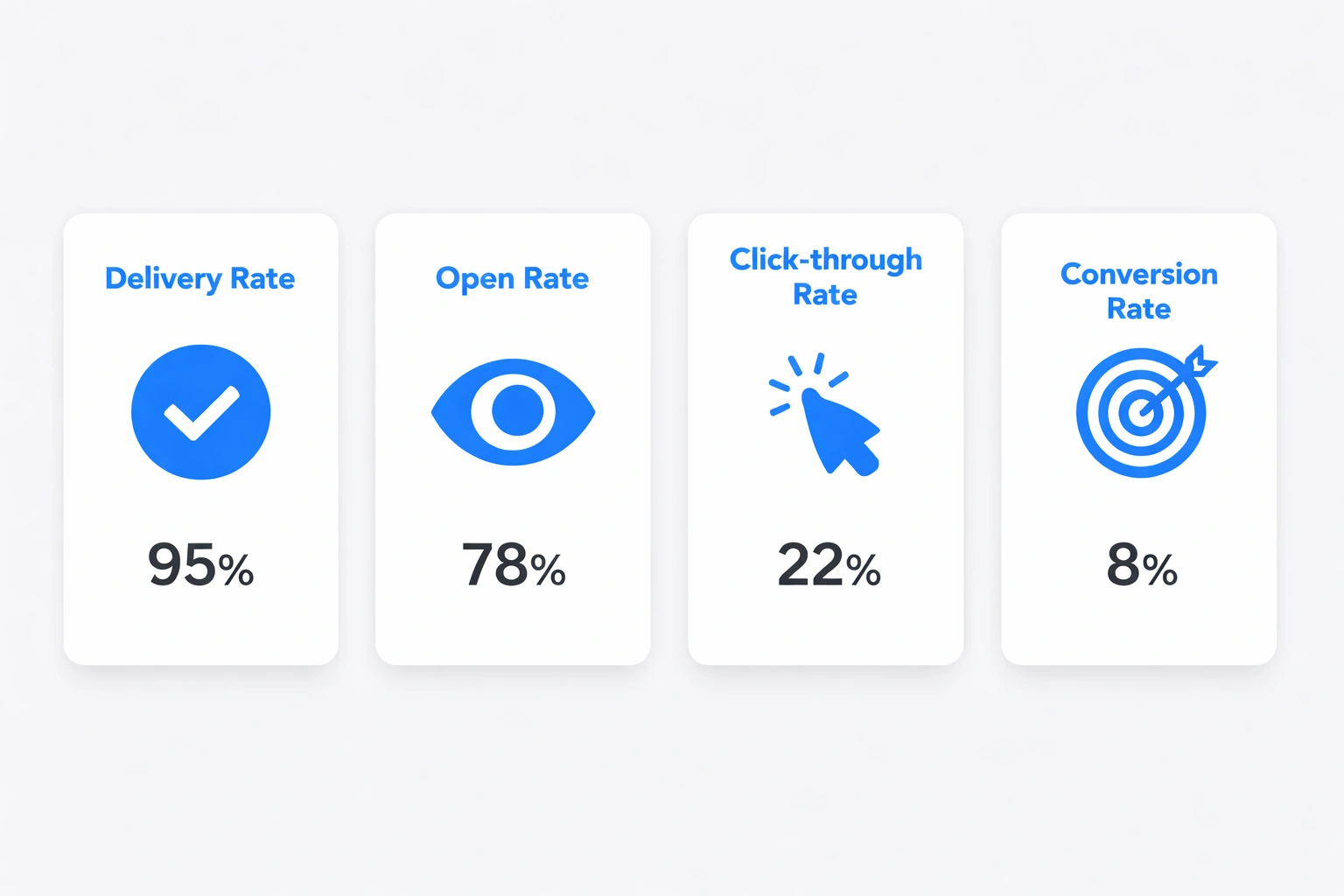Illustration of four metric cards showing delivery, open, click-through, and conversion rates for transactional emails on a light gray background.