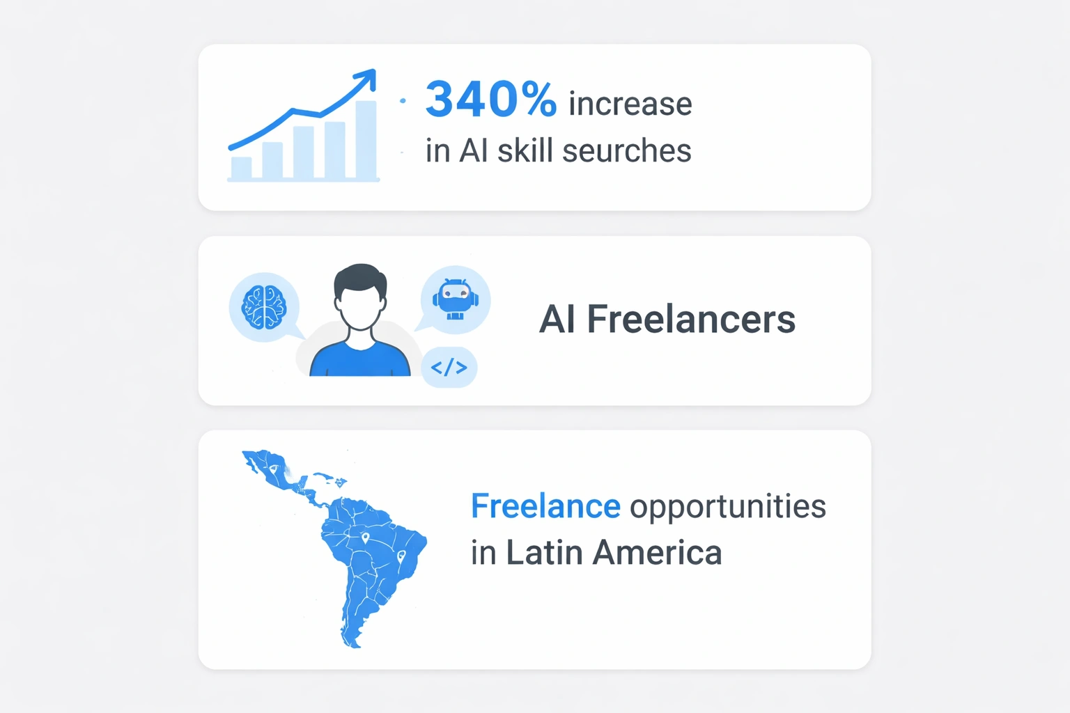 Infographic with three minimalist vector cards illustrating AI impact on the Latin American freelance market in 2026