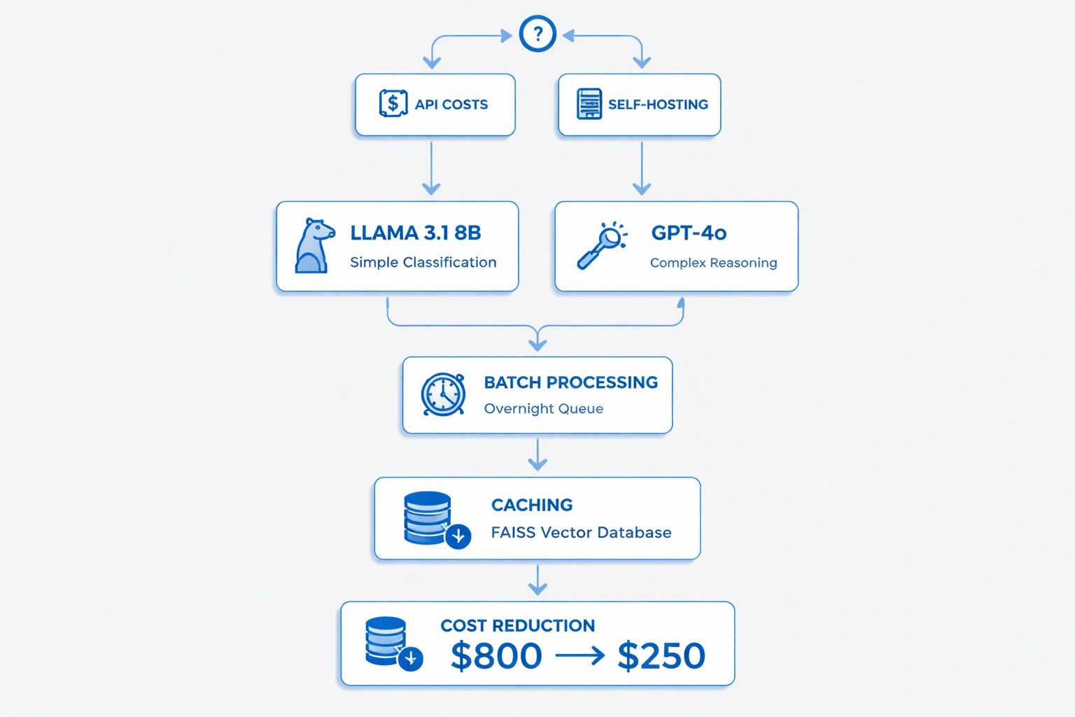 Flowchart illustrating cost management and model selection for AI agents