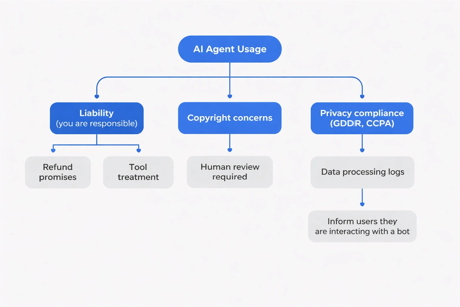 Flowchart showing legal responsibilities of using AI agents